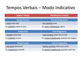 Tempos Verbais – Modo Indicativo
             SIMPLE TENSES             PROGRESSIVE TENSES

             Simple Present             Present Progressive
I work every day              I am working now
Eu trabalho todos os dias     Eu estou trabalhando agora

               Simple Past                Past Progressive
I worked yesterday            I was working when he arrived
Eu trabalhei ontem            Eu estava trabalhando quando ele chegou

              Simple Future              Future Progressive
I will work tomorrow          I will be working when you come
Eu trabalharei amanhã         Eu estarei trabalhando quando você vier
 