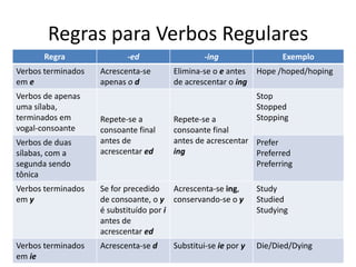 Regras para Verbos Regulares
       Regra               -ed                  -ing                 Exemplo
Verbos terminados   Acrescenta-se      Elimina-se o e antes    Hope /hoped/hoping
em e                apenas o d         de acrescentar o ing
Verbos de apenas                                               Stop
uma sílaba,                                                    Stopped
terminados em       Repete-se a        Repete-se a             Stopping
vogal-consoante     consoante final    consoante final
Verbos de duas      antes de           antes de acrescentar Prefer
sílabas, com a      acrescentar ed     ing                  Preferred
segunda sendo                                               Preferring
tônica
Verbos terminados   Se for precedido    Acrescenta-se ing,     Study
em y                de consoante, o y conservando-se o y       Studied
                    é substituído por i                        Studying
                    antes de
                    acrescentar ed
Verbos terminados   Acrescenta-se d    Substitui-se ie por y   Die/Died/Dying
em ie
 