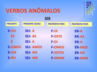 VERBOS ANÔMALOS PRESENTE S- S- S- S-  OU ÉS É OMOS OIS ÃO PRESENTE (SUBJ) SER SEJ- SEJ- SEJ- SEJ- SEJ- SEJ-  A AS A AMOS AIS AM PRETÉRITO PERF. F- F- F- F- F- F-  UI OSTE OI OMOS OSTES ORAM PRETÉRITO PERF. ER- ER- ER- ÉR- ÉR- ER-  A AS A MOS EIS RAM 
