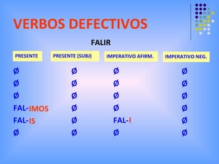 VERBOS DEFECTIVOS FALIR PRESENTE Ø Ø Ø FAL- FAL- Ø   IMOS IS PRESENTE (SUBJ) Ø Ø Ø Ø Ø Ø IMPERATIVO AFIRM. IMPERATIVO NEG. Ø Ø Ø Ø FAL- Ø I Ø Ø Ø Ø Ø Ø 