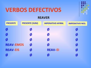 VERBOS DEFECTIVOS REAVER PRESENTE Ø Ø Ø REAV- REAV- Ø   EMOS EIS PRESENTE (SUBJ) Ø Ø Ø Ø Ø Ø IMPERATIVO AFIRM. IMPERATIVO NEG. Ø Ø Ø Ø REAV- Ø EI Ø Ø Ø Ø Ø Ø 
