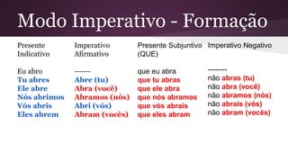 Modo Imperativo - Formação 
Presente 
Indicativo 
Eu abro 
Tu abres 
Ele abre 
Nós abrimos 
Vós abris 
Eles abrem 
Imperativo 
Afirmativo 
------ 
Abre (tu) 
Abra (você) 
Abramos (nós) 
Abri (vós) 
Abram (vocês) 
Presente Subjuntivo 
(QUE) 
que eu abra 
que tu abras 
que ele abra 
que nós abramos 
que vós abrais 
que eles abram 
Imperativo Negativo 
-------- 
não abras (tu) 
não abra (você) 
não abramos (nós) 
não abrais (vós) 
não abram (vocês) 
 