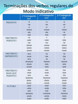 Terminações dos verbos regulares do
         Modo Indicativo
             1ª Conjugação   2ª Conjugação   3ª Conjugação
                  (ar)            (er)            (ir)

 PRESENTE          -o              -o              -o
                   -as             -es             -es
                    -a              -e              -e
                -amos           -emos            -imos
                  -ais            -eis             -is
                  -am             -em             -em
PRETÉRITO          -ei              -i              -i
 PERFEITO        -aste           -este            -iste
                  -ou             -eu              -iu
                -ámos           -emos            -imos
                -astes          -estes           -istes
                -aram           -eram            -iram
 PRETÉRITO        -ava             -ia             -ia
IMPERFEITO       -avas            -ias            -ias
                  -ava             -ia             -ia
               -ávamos          -íamos          -íamos
                -áveis            -íeis           -íeis
                -avam            -iam            -iam
PRETÉRITO         -ara             -era            -ira
MAIS QUE         -aras            -eras           -iras
 PERFEITO         -ara             -era            -ira
               -áramos          -êramos         -íramos
                 áreis           -êreis           -íreis
                 aram            -eram           -iram
 FUTURO          -arei            -erei            -irei
                 -arás            -erás           -irás
                  -ará             -erá            -irá
               -aremos          -eremos         -iremos
                -areis           -ereis           -ireis
                 -arão            -erão           -irão
 