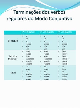 Terminações dos verbos
regulares do Modo Conjuntivo

             1ª conjugação   2ª Conjugação   3ª Conjugação

             -   e           -   a           -   a
             -   es          -   as          -   as
Presente     -   e           -   a           -   a
             -   emos        -   amos        -   amos
             -   eis         -   ais         -   ais
             -   em          -   am          -   am
             -   asse        -   esse        -   isse
             -   asses       -   esses       -   isses
 Pretérito   -   asse        -   esse        -   isse
Imperfeito   -   ássemos     -   êssemos     -   íssemos
             -   ásseis      -   êsseis      -   ísseis
             -   assem       -   essem       -   issem
             -   ar          -   er          -   ir
             -   ares        -   eres        -   ires
             -   ar          -   er          -   ir
 Futuro
             -   armos       -   ermos       -   irmos
             -   ardes       -   erdes       -   irdes
             -   arem        -   erem        -   irem
 