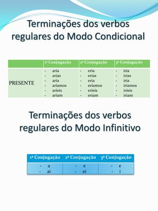 Terminações dos verbos
regulares do Modo Condicional

               1ª Conjugação          2ª Conjugação          3ª Conjugação

               -        aria          -        eria          -       iria
               -        arias         -        erias         -       irias
               -        aria          -        eria          -       iria
PRESENTE       -        aríamos       -        eríamos       -       iríamos
               -        aríeis        -        eríeis        -       iríeis
               -        ariam         -        eriam         -       iriam




     Terminações dos verbos
   regulares do Modo Infinitivo

      1ª Conjugação           2ª Conjugação          3ª Conjugação
           -       a              -       e              -       e
           -       ai             -       ei             -       i
 