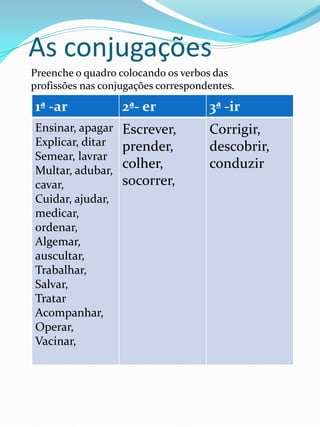 As conjugações
Preenche o quadro colocando os verbos das
profissões nas conjugações correspondentes.

1ª -ar             2ª- er            3ª -ir
Ensinar, apagar    Escrever,         Corrigir,
Explicar, ditar    prender,          descobrir,
Semear, lavrar
Multar, adubar,
                   colher,           conduzir
cavar,             socorrer,
Cuidar, ajudar,
medicar,
ordenar,
Algemar,
auscultar,
Trabalhar,
Salvar,
Tratar
Acompanhar,
Operar,
Vacinar,
 