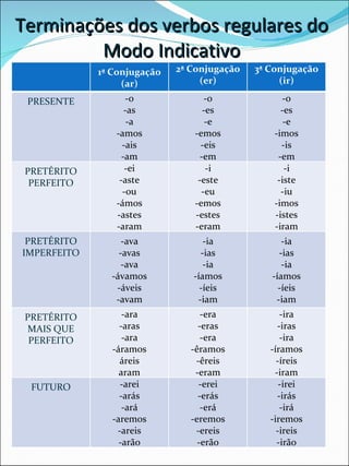 Terminações dos verbos regulares do Modo Indicativo 1ª Conjugação (ar) 2ª Conjugação (er) 3ª Conjugação (ir) PRESENTE -o -as -a -amos -ais -am -o -es -e -emos -eis -em -o -es -e -imos -is -em PRETÉRITO PERFEITO -ei -aste -ou -ámos -astes -aram -i -este -eu -emos -estes -eram -i -iste -iu -imos -istes -iram PRETÉRITO IMPERFEITO -ava -avas -ava -ávamos -áveis -avam -ia -ias -ia -íamos -íeis -iam -ia -ias -ia -íamos -íeis -iam PRETÉRITO MAIS QUE PERFEITO -ara -aras -ara -áramos áreis aram -era -eras -era -êramos -êreis -eram -ira -iras -ira -íramos -íreis -iram FUTURO -arei -arás -ará -aremos -areis -arão -erei -erás -erá -eremos -ereis -erão -irei -irás -irá -iremos -ireis -irão 