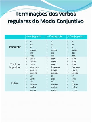 Terminações dos verbos regulares do Modo Conjuntivo 1ª conjugação 2ª Conjugação 3ª Conjugação Presente e es e emos eis em a as a amos ais am a as a amos ais am Pretérito Imperfeito asse asses asse ássemos ásseis assem esse esses esse êssemos êsseis essem isse isses isse íssemos ísseis issem Futuro ar ares ar armos ardes arem er eres er ermos erdes erem ir ires ir irmos irdes irem 