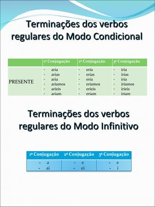 Terminações dos verbos regulares do Modo Condicional Terminações dos verbos regulares do Modo Infinitivo 1ª Conjugação 2ª Conjugação 3ª Conjugação PRESENTE aria arias aria aríamos aríeis ariam eria erias eria eríamos eríeis eriam iria irias iria iríamos iríeis iriam 
