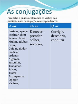 As conjugações Preenche o quadro colocando os verbos das profissões nas conjugações correspondentes. 1ª -ar 2ª- er 3ª -ir Ensinar, apagar Explicar, ditar Semear, lavrar Multar, adubar, cavar,  Cuidar, ajudar, medicar, ordenar,  Algemar, auscultar,  Trabalhar,  Salvar,  Tratar Acompanhar,  Operar,  Vacinar,  Escrever, prender, colher, socorrer,  Corrigir, descobrir, conduzir 