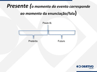 Presente (o momento do evento corresponde
ao momento da enunciação/fala)
Paulo lê.
Pretérito Futuro
 