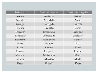 Infinitivo Particípio regular Particípio irregular
Aceitar Aceitado Aceito
Acender Acendido Aceso
Corrigir Corrigido Correto
Encher Enchido Cheio
Entregar Entregado Entregue
Expressar Expressado Expresso
Extinguir Extinguido Extinto
Fixar Fixado Fixo
Fritar Fritado Frito
Limpar Limpado Limpo
Misturar Misturado Misto
Morrer Morrido Morto
Pagar Pagado Pago
 