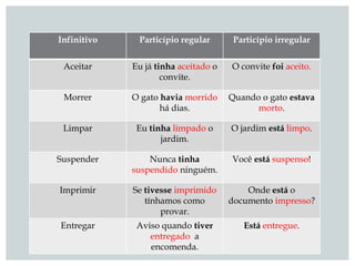 Infinitivo Particípio regular Particípio irregular
Aceitar Eu já tinha aceitado o
convite.
O convite foi aceito.
Morrer O gato havia morrido
há dias.
Quando o gato estava
morto.
Limpar Eu tinha limpado o
jardim.
O jardim está limpo.
Suspender Nunca tinha
suspendido ninguém.
Você está suspenso!
Imprimir Se tivesse imprimido
tínhamos como
provar.
Onde está o
documento impresso?
Entregar Aviso quando tiver
entregado a
encomenda.
Está entregue.
 