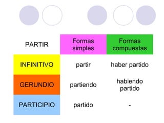 PARTIR

Formas
simples

Formas
compuestas

INFINITIVO

partir

haber partido

GERUNDIO

partiendo

habiendo
partido

PARTICIPIO

partido

-

 