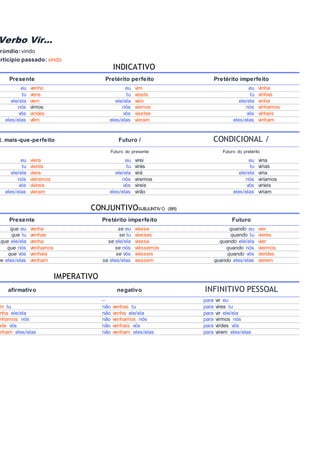 Verbo Vir...
rúndio: vindo
articípio passado: vindo
INDICATIVO
Presente Pretérito perfeito Pretérito imperfeito
eu venho eu vim eu vinha
tu vens tu vieste tu vinhas
ele/ela vem ele/ela veio ele/ela vinha
nós vimos nós viemos nós vínhamos
vós vindes vós viestes vós vínheis
eles/elas vêm eles/elas vieram eles/elas vinham
t. mais-que-perfeito Futuro / CONDICIONAL /
Futuro do presente Futuro do pretérito
eu viera eu virei eu viria
tu vieras tu virás tu virias
ele/ela viera ele/ela virá ele/ela viria
nós viéramos nós viremos nós viríamos
vós viéreis vós vireis vós viríeis
eles/elas vieram eles/elas virão eles/elas viriam
CONJUNTIVOSUBJUNTIVO (BR)
Presente Pretérito imperfeito Futuro
que eu venha se eu viesse quando eu vier
que tu venhas se tu viesses quando tu vieres
que ele/ela venha se ele/ela viesse quando ele/ela vier
que nós venhamos se nós viéssemos quando nós viermos
que vós venhais se vós viésseis quando vós vierdes
ue eles/elas venham se eles/elas viessem quando eles/elas vierem
IMPERATIVO
afirmativo negativo INFINITIVO PESSOAL
– para vir eu
m tu não venhas tu para vires tu
nha ele/ela não venha ele/ela para vir ele/ela
nhamos nós não venhamos nós para virmos nós
nde vós não venhais vós para virdes vós
nham eles/elas não venham eles/elas para virem eles/elas
 