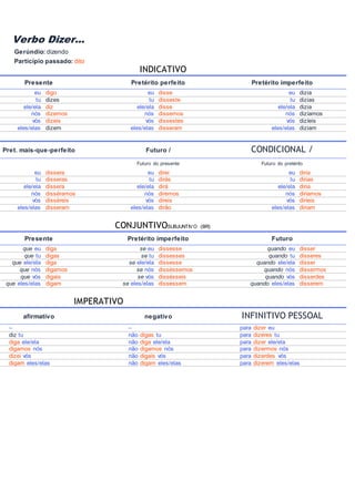 Verbo Dizer...
Gerúndio: dizendo
Particípio passado: dito
INDICATIVO
Presente Pretérito perfeito Pretérito imperfeito
eu digo eu disse eu dizia
tu dizes tu disseste tu dizias
ele/ela diz ele/ela disse ele/ela dizia
nós dizemos nós dissemos nós dizíamos
vós dizeis vós dissestes vós dizíeis
eles/elas dizem eles/elas disseram eles/elas diziam
Pret. mais-que-perfeito Futuro / CONDICIONAL /
Futuro do presente Futuro do pretérito
eu dissera eu direi eu diria
tu disseras tu dirás tu dirias
ele/ela dissera ele/ela dirá ele/ela diria
nós disséramos nós diremos nós diríamos
vós disséreis vós direis vós diríeis
eles/elas disseram eles/elas dirão eles/elas diriam
CONJUNTIVOSUBJUNTIVO (BR)
Presente Pretérito imperfeito Futuro
que eu diga se eu dissesse quando eu disser
que tu digas se tu dissesses quando tu disseres
que ele/ela diga se ele/ela dissesse quando ele/ela disser
que nós digamos se nós disséssemos quando nós dissermos
que vós digais se vós dissésseis quando vós disserdes
que eles/elas digam se eles/elas dissessem quando eles/elas disserem
IMPERATIVO
afirmativo negativo INFINITIVO PESSOAL
– – para dizer eu
diz tu não digas tu para dizeres tu
diga ele/ela não diga ele/ela para dizer ele/ela
digamos nós não digamos nós para dizermos nós
dizei vós não digais vós para dizerdes vós
digam eles/elas não digam eles/elas para dizerem eles/elas
 