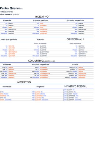 Verbo Querer...
úndio: querendo
icípio passado: querido
INDICATIVO
Presente Pretérito perfeito Pretérito imperfeito
eu quero eu quis eu queria
tu queres tu quiseste tu querias
ele/ela quer ele/ela quis ele/ela queria
nós queremos nós quisemos nós queríamos
vós quereis vós quisestes vós queríeis
eles/elas querem eles/elas quiseram eles/elas queriam
t. mais-que-perfeito Futuro / CONDICIONAL /
Futuro do presente Futuro do pretérito
eu quisera eu quererei eu quereria
tu quiseras tu quererás tu quererias
ele/ela quisera ele/ela quererá ele/ela quereria
nós quiséramos nós quereremos nós quereríamos
vós quiséreis vós querereis vós quereríeis
eles/elas quiseram eles/elas quererão eles/elas quereriam
CONJUNTIVOSUBJUNTIVO (BR)
Presente Pretérito imperfeito Futuro
que eu queira se eu quisesse quando eu quiser
que tu queiras se tu quisesses quando tu quiseres
que ele/ela queira se ele/ela quisesse quando ele/ela quiser
que nós queiramos se nós quiséssemos quando nós quisermos
que vós queirais se vós quisésseis quando vós quiserdes
e eles/elas queiram se eles/elas quisessem quando eles/elas quiserem
IMPERATIVO
afirmativo negativo INFINITIVO PESSOAL
– para querer eu
uer tu não queiras tu para quereres tu
ueira ele/ela não queira ele/ela para querer ele/ela
ueiramos nós não queiramos nós para querermos nós
uerei vós não queirais vós para quererdes vós
ueiram eles/elas não queiram eles/elas para quererem eles/elas
 