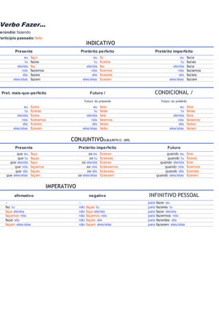 Verbo Fazer...
erúndio: fazendo
Particípio passado: feito
INDICATIVO
Presente Pretérito perfeito Pretérito imperfeito
eu faço eu fiz eu fazia
tu fazes tu fizeste tu fazias
ele/ela faz ele/ela fez ele/ela fazia
nós fazemos nós fizemos nós fazíamos
vós fazeis vós fizestes vós fazíeis
eles/elas fazem eles/elas fizeram eles/elas faziam
Pret. mais-que-perfeito Futuro / CONDICIONAL /
Futuro do presente Futuro do pretérito
eu fizera eu farei eu faria
tu fizeras tu farás tu farias
ele/ela fizera ele/ela fará ele/ela faria
nós fizéramos nós faremos nós faríamos
vós fizéreis vós fareis vós faríeis
eles/elas fizeram eles/elas farão eles/elas fariam
CONJUNTIVOSUBJUNTIVO (BR)
Presente Pretérito imperfeito Futuro
que eu faça se eu fizesse quando eu fizer
que tu faças se tu fizesses quando tu fizeres
que ele/ela faça se ele/ela fizesse quando ele/ela fizer
que nós façamos se nós fizéssemos quando nós fizermos
que vós façais se vós fizésseis quando vós fizerdes
que eles/elas façam se eles/elas fizessem quando eles/elas fizerem
IMPERATIVO
afirmativo negativo INFINITIVO PESSOAL
– – para fazer eu
faz tu não faças tu para fazeres tu
faça ele/ela não faça ele/ela para fazer ele/ela
façamos nós não façamos nós para fazermos nós
fazei vós não façais vós para fazerdes vós
façam eles/elas não façam eles/elas para fazerem eles/elas
 