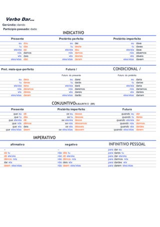 Verbo Dar...
Gerúndio: dando
Particípio passado: dado
INDICATIVO
Presente Pretérito perfeito Pretérito imperfeito
eu dou eu dei eu dava
tu dás tu deste tu davas
ele/ela dá ele/ela deu ele/ela dava
nós damos nós demos nós dávamos
vós dais vós destes vós dáveis
eles/elas dão eles/elas deram eles/elas davam
Pret. mais-que-perfeito Futuro / CONDICIONAL /
Futuro do presente Futuro do pretérito
eu dera eu darei eu daria
tu deras tu darás tu darias
ele/ela dera ele/ela dará ele/ela daria
nós déramos nós daremos nós daríamos
vós déreis vós dareis vós daríeis
eles/elas deram eles/elas darão eles/elas dariam
CONJUNTIVOSUBJUNTIVO (BR)
Presente Pretérito imperfeito Futuro
que eu dê se eu desse quando eu der
que tu dês se tu desses quando tu deres
que ele/ela dê se ele/ela desse quando ele/ela der
que nós dêmos se nós déssemos quando nós dermos
que vós deis se vós désseis quando vós derdes
que eles/elas deem se eles/elas dessem quando eles/elas derem
IMPERATIVO
afirmativo negativo INFINITIVO PESSOAL
– – para dar eu
dá tu não dês tu para dares tu
dê ele/ela não dê ele/ela para dar ele/ela
dêmos nós não dêmos nós para darmos nós
dai vós não deis vós para dardes vós
deem eles/elas não deem eles/elas para darem eles/elas
 