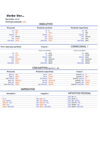 Verbo Ver...
Gerúndio: vendo
Particípio passado: visto
INDICATIVO
Presente Pretérito perfeito Pretérito imperfeito
eu vejo eu vi eu via
tu vês tu viste tu vias
ele/ela vê ele/ela viu ele/ela via
nós vemos nós vimos nós víamos
vós vedes vós vistes vós víeis
eles/elas veem eles/elas viram eles/elas viam
Pret. mais-que-perfeito Futuro / CONDICIONAL /
Futuro do presente Futuro do pretérito
eu vira eu verei eu veria
tu viras tu verás tu verias
ele/ela vira ele/ela verá ele/ela veria
nós víramos nós veremos nós veríamos
vós víreis vós vereis vós veríeis
eles/elas viram eles/elas verão eles/elas veriam
CONJUNTIVOSUBJUNTIVO (BR)
Presente Pretérito imperfeito Futuro
que eu veja se eu visse quando eu vir
que tu vejas se tu visses quando tu vires
que ele/ela veja se ele/ela visse quando ele/ela vir
que nós vejamos se nós víssemos quando nós virmos
que vós vejais se vós vísseis quando vós virdes
que eles/elas vejam se eles/elas vissem quando eles/elas virem
IMPERATIVO
afirmativo negativo INFINITIVO PESSOAL
– – para ver eu
vê tu não vejas tu para veres tu
veja ele/ela não veja ele/ela para ver ele/ela
vejamos nós não vejamos nós para vermos nós
vede vós não vejais vós para verdes vós
vejam eles/elas não vejam eles/elas para verem eles/elas
 