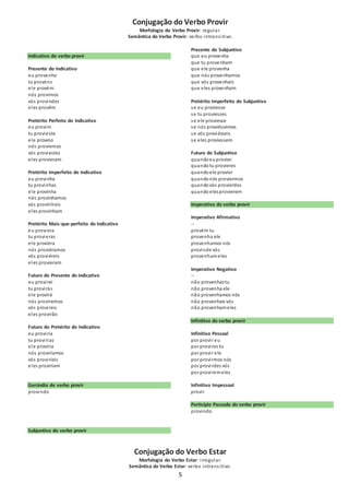 Conjugação do Verbo Provir 
Morfologia do Verbo Provir: regular. 
Semântica do Verbo Provir: verbo intrans i tivo. 
5 
Indicativo do verbo provir 
Presente do Indicativo 
eu provenho 
tu provéns 
ele provém 
nós provimos 
vós provindes 
eles provêm 
Pretérito Perfeito do Indicativo 
eu provim 
tu provieste 
ele proveio 
nós proviemos 
vós proviestes 
eles provieram 
Pretérito Imperfeito do Indicativo 
eu provinha 
tu provinhas 
ele provinha 
nós provínhamos 
vós provínheis 
eles provinham 
Pretérito Mais-que-perfeito do Indicativo 
eu proviera 
tu provieras 
ele proviera 
nós proviéramos 
vós proviéreis 
eles provieram 
Futuro do Presente do Indicativo 
eu provi rei 
tu provi rás 
ele provirá 
nós proviremos 
vós provi reis 
eles provirão 
Futuro do Pretérito do Indicativo 
eu provi ria 
tu provi rias 
ele proviria 
nós proviríamos 
vós provi ríeis 
eles proviriam 
Gerúndio do verbo provir 
provindo 
Subjuntivo do verbo provir 
Presente do Subjuntivo 
que eu provenha 
que tu provenham 
que ele provenha 
que nós provenhamos 
que vós provenhais 
que eles provenham 
Pretérito Imperfeito do Subjuntivo 
se eu proviesse 
se tu proviesses 
se ele proviesse 
se nós proviéssemos 
se vós proviésseis 
se eles proviessem 
Futuro do Subjuntivo 
quando eu provier 
quando tu provieres 
quando ele provier 
quando nós proviermos 
quando vós provierdes 
quando eles provierem 
Imperativo do verbo provir 
Imperativo Afirmativo 
-- 
provém tu 
provenha ele 
provenhamos nós 
provinde vós 
provenham eles 
Imperativo Negativo 
-- 
não provenhas tu 
não provenha ele 
não provenhamos nós 
não provenhais vós 
não provenham eles 
Infinitivo do verbo provir 
Infinitivo Pessoal 
por provi r eu 
por provi res tu 
por provi r ele 
por provi rmos nós 
por provi rdes vós 
por provi rem eles 
Infinitivo Impessoal 
provi r 
Particípio Passado do verbo provir 
provindo 
Conjugação do Verbo Estar 
Morfologia do Verbo Estar: i rregular. 
Semântica do Verbo Estar: verbo intrans i tivo. 
 