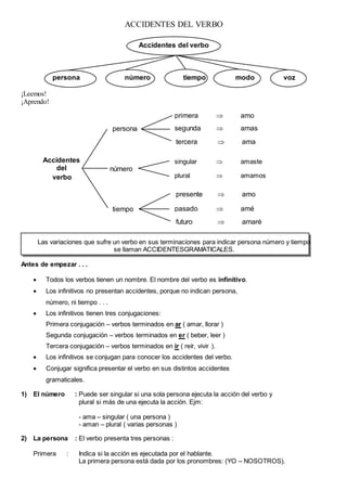 ACCIDENTES DEL VERBO
Accidentes del verbo
persona número tiempo modo voz
¡Leemos!
¡Aprendo!
Las variaciones que sufre un verbo en sus terminaciones para indicar persona número y tiempo
se llaman ACCIDENTESGRAMATICALES.
Antes de empezar . . .
 Todos los verbos tienen un nombre. El nombre del verbo es infinitivo.
 Los infinitivos no presentan accidentes, porque no indican persona,
número, ni tiempo . . .
 Los infinitivos tienen tres conjugaciones:
Primera conjugación – verbos terminados en ar ( amar, llorar )
Segunda conjugación – verbos terminados en er ( beber, leer )
Tercera conjugación – verbos terminados en ir ( reír, vivir ).
 Los infinitivos se conjugan para conocer los accidentes del verbo.
 Conjugar significa presentar el verbo en sus distintos accidentes
gramaticales.
1) El número : Puede ser singular si una sola persona ejecuta la acción del verbo y
plural si más de una ejecuta la acción. Ejm:
- ama – singular ( una persona )
- aman – plural ( varias personas )
2) La persona : El verbo presenta tres personas :
Primera : Indica si la acción es ejecutada por el hablante.
La primera persona está dada por los pronombres: (YO – NOSOTROS).
Accidentes
del
verbo
número
persona
tiempo
primera  amo
segunda  amas
tercera  ama
singular  amaste
plural  amamos
presente  amo
pasado  amé
futuro  amaré
 
