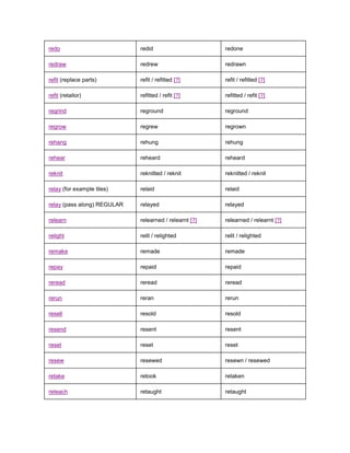 redo                         redid                      redone

redraw                       redrew                     redrawn

refit (replace parts)        refit / refitted [?]       refit / refitted [?]

refit (retailor)             refitted / refit [?]       refitted / refit [?]

regrind                      reground                   reground

regrow                       regrew                     regrown

rehang                       rehung                     rehung

rehear                       reheard                    reheard

reknit                       reknitted / reknit         reknitted / reknit

relay (for example tiles)    relaid                     relaid

relay (pass along) REGULAR   relayed                    relayed

relearn                      relearned / relearnt [?]   relearned / relearnt [?]

relight                      relit / relighted          relit / relighted

remake                       remade                     remade

repay                        repaid                     repaid

reread                       reread                     reread

rerun                        reran                      rerun

resell                       resold                     resold

resend                       resent                     resent

reset                        reset                      reset

resew                        resewed                    resewn / resewed

retake                       retook                     retaken

reteach                      retaught                   retaught
 