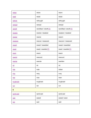 retear      retore                       retorn

retell      retold                       retold

rethink     rethought                    rethought

retread     retread                      retread

retrofit    retrofitted / retrofit [?]   retrofitted / retrofit [?]

rewake      rewoke / rewaked             rewaken / rewaked

rewear      rewore                       reworn

reweave     rewove / reweaved            rewoven / reweaved

rewed       rewed / rewedded             rewed / rewedded

rewet       rewet / rewetted [?]         rewet / rewetted [?]

rewin       rewon                        rewon

rewind      rewound                      rewound

rewrite     rewrote                      rewritten

rid         rid                          rid

ride        rode                         ridden

ring        rang                         rung

rise        rose                         risen

roughcast   roughcast                    roughcast

run         ran                          run

S

sand-cast   sand-cast                    sand-cast

saw         sawed                        sawed / sawn

say         said                         said
 