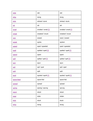 slide        slid                   slid

sling        slung                  slung

slink        slinked / slunk        slinked / slunk

slit         slit                   slit

smell        smelled / smelt [?]    smelled / smelt [?]

sneak        sneaked / snuck        sneaked / snuck

sow          sowed                  sown / sowed

speak        spoke                  spoken

speed        sped / speeded         sped / speeded

spell        spelled / spelt [?]    spelled / spelt [?]

spend        spent                  spent

spill        spilled / spilt [?]    spilled / spilt [?]

spin         spun                   spun

spit         spit / spat            spit / spat

split        split                  split

spoil        spoiled / spoilt [?]   spoiled / spoilt [?]

spoon-feed   spoon-fed              spoon-fed

spread       spread                 spread

spring       sprang / sprung        sprung

stand        stood                  stood

steal        stole                  stolen

stick        stuck                  stuck

sting        stung                  stung
 