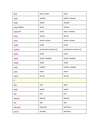 stink             stunk / stank              stunk

strew             strewed                    strewn / strewed

stride            strode                     stridden

strike (delete)   struck                     stricken

strike (hit)      struck                     struck / stricken

string            strung                     strung

strive            strove / strived           striven / strived

sublet            sublet                     sublet

sunburn           sunburned / sunburnt [?]   sunburned / sunburnt [?]

swear             swore                      sworn

sweat             sweat / sweated            sweat / sweated

sweep             swept                      swept

swell             swelled                    swollen / swelled

swim              swam                       swum

swing             swung                      swung

T

take              took                       taken

teach             taught                     taught

tear              tore                       torn

telecast          telecast                   telecast

tell              told                       told

test-drive        test-drove                 test-driven

test-fly          test-flew                  test-flown
 