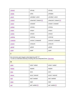 unhang                              unhung                           unhung

unhide                              unhid                            unhidden

unknit                              unknitted / unknit               unknitted / unknit

unlearn                             unlearned / unlearnt [?]         unlearned / unlearnt [?]

unsew                               unsewed                          unsewn / unsewed

unsling                             unslung                          unslung

unspin                              unspun                           unspun

unstick                             unstuck                          unstuck

unstring                            unstrung                         unstrung

unweave                             unwove / unweaved                unwoven / unweaved

unwind                              unwound                          unwound

uphold                              upheld                           upheld

upset                               upset                            upset

V

No commonly used irregular verbs beginning with "V."
To view our extended dictionary including rare and antiquated forms, Click Here.

W

wake                                woke / waked                     woken / waked

waylay                              waylaid                          waylaid

wear                                wore                             worn

weave                               wove / weaved                    woven / weaved

wed                                 wed / wedded                     wed / wedded

weep                                wept                             wept

wet                                 wet / wetted [?]                 wet / wetted [?]
 