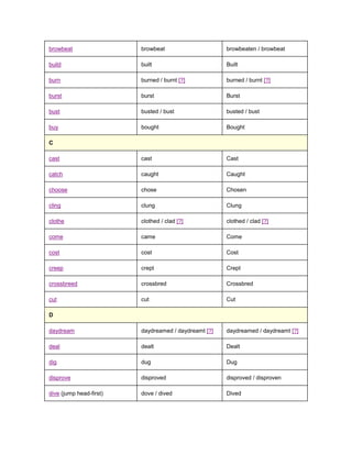 browbeat                 browbeat                     browbeaten / browbeat

build                    built                        Built

burn                     burned / burnt [?]           burned / burnt [?]

burst                    burst                        Burst

bust                     busted / bust                busted / bust

buy                      bought                       Bought

C

cast                     cast                         Cast

catch                    caught                       Caught

choose                   chose                        Chosen

cling                    clung                        Clung

clothe                   clothed / clad [?]           clothed / clad [?]

come                     came                         Come

cost                     cost                         Cost

creep                    crept                        Crept

crossbreed               crossbred                    Crossbred

cut                      cut                          Cut

D

daydream                 daydreamed / daydreamt [?]   daydreamed / daydreamt [?]

deal                     dealt                        Dealt

dig                      dug                          Dug

disprove                 disproved                    disproved / disproven

dive (jump head-first)   dove / dived                 Dived
 