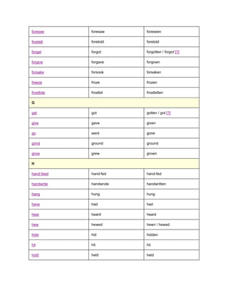foresee     foresaw     foreseen

foretell    foretold    foretold

forget      forgot      forgotten / forgot [?]

forgive     forgave     forgiven

forsake     forsook     forsaken

freeze      froze       frozen

frostbite   frostbit    frostbitten

G

get         got         gotten / got [?]

give        gave        given

go          went        gone

grind       ground      ground

grow        grew        grown

H

hand-feed   hand-fed    hand-fed

handwrite   handwrote   handwritten

hang        hung        hung

have        had         had

hear        heard       heard

hew         hewed       hewn / hewed

hide        hid         hidden

hit         hit         hit

hold        held        held
 