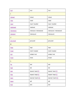 hurt          hurt                      hurt

I

inbreed       inbred                    inbred

inlay         inlaid                    inlaid

input         input / inputted          input / inputted

interbreed    interbred                 interbred

interweave    interwove / interweaved   interwoven / interweaved

interwind     interwound                interwound

J

jerry-build   jerry-built               jerry-built

K

keep          kept                      kept

kneel         knelt / kneeled           knelt / kneeled

knit          knitted / knit            knitted / knit

know          knew                      known

L

lay           laid                      laid

lead          led                       led

lean          leaned / leant [?]        leaned / leant [?]

leap          leaped / leapt [?]        leaped / leapt [?]

learn         learned / learnt [?]      learned / learnt [?]

leave         left                      left

lend          lent                      lent
 