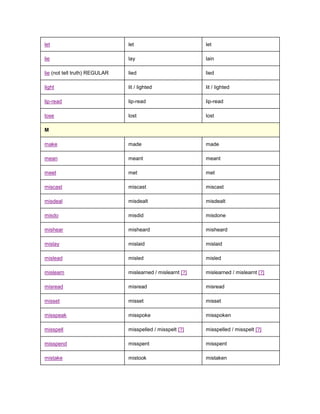let                            let                          let

lie                            lay                          lain

lie (not tell truth) REGULAR   lied                         lied

light                          lit / lighted                lit / lighted

lip-read                       lip-read                     lip-read

lose                           lost                         lost

M

make                           made                         made

mean                           meant                        meant

meet                           met                          met

miscast                        miscast                      miscast

misdeal                        misdealt                     misdealt

misdo                          misdid                       misdone

mishear                        misheard                     misheard

mislay                         mislaid                      mislaid

mislead                        misled                       misled

mislearn                       mislearned / mislearnt [?]   mislearned / mislearnt [?]

misread                        misread                      misread

misset                         misset                       misset

misspeak                       misspoke                     misspoken

misspell                       misspelled / misspelt [?]    misspelled / misspelt [?]

misspend                       misspent                     misspent

mistake                        mistook                      mistaken
 