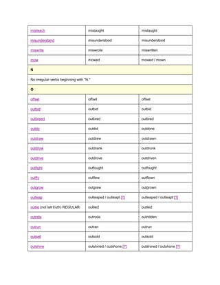 misteach                            mistaught                  mistaught

misunderstand                       misunderstood              misunderstood

miswrite                            miswrote                   miswritten

mow                                 mowed                      mowed / mown

N

No irregular verbs beginning with "N."

O

offset                              offset                     offset

outbid                              outbid                     outbid

outbreed                            outbred                    outbred

outdo                               outdid                     outdone

outdraw                             outdrew                    outdrawn

outdrink                            outdrank                   outdrunk

outdrive                            outdrove                   outdriven

outfight                            outfought                  outfought

outfly                              outflew                    outflown

outgrow                             outgrew                    outgrown

outleap                             outleaped / outleapt [?]   outleaped / outleapt [?]

outlie (not tell truth) REGULAR     outlied                    outlied

outride                             outrode                    outridden

outrun                              outran                     outrun

outsell                             outsold                    outsold

outshine                            outshined / outshone [?]   outshined / outshone [?]
 