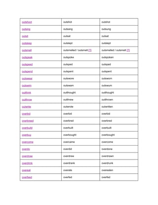 outshoot    outshot                     outshot

outsing     outsang                     outsung

outsit      outsat                      outsat

outsleep    outslept                    outslept

outsmell    outsmelled / outsmelt [?]   outsmelled / outsmelt [?]

outspeak    outspoke                    outspoken

outspeed    outsped                     outsped

outspend    outspent                    outspent

outswear    outswore                    outsworn

outswim     outswam                     outswum

outthink    outthought                  outthought

outthrow    outthrew                    outthrown

outwrite    outwrote                    outwritten

overbid     overbid                     overbid

overbreed   overbred                    overbred

overbuild   overbuilt                   overbuilt

overbuy     overbought                  overbought

overcome    overcame                    overcome

overdo      overdid                     overdone

overdraw    overdrew                    overdrawn

overdrink   overdrank                   overdrunk

overeat     overate                     overeaten

overfeed    overfed                     overfed
 