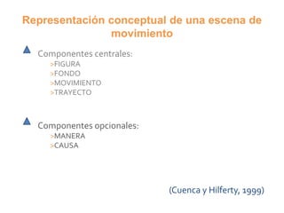 Representación conceptual de una escena de
movimiento
Componentes centrales:
>FIGURA
>FONDO
>MOVIMIENTO
>TRAYECTO
Componentes opcionales:
>MANERA
>CAUSA
(Cuenca y Hilferty, 1999)
 