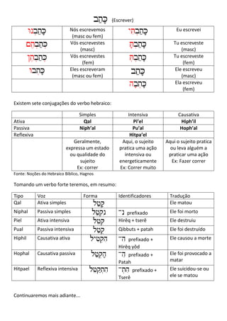 bt^^K*
Wnb=t^K*

(Escrever)

yT!b=t^K*

<t#b=t^K=
/t#b=t^K=
Wbt=K*

Eu escrevei

T*b=t^K*

Nós escrevemos
(masc ou fem)
Vós escrevestes
(masc)
Vós escrevestes
(fem)
Eles escreveram
(masc ou fem)

Tu escreveste
(masc)
Tu escreveste
(fem)
Ele escreveu
(masc)
Ela escreveu
(fem)

T=b=t^K*

bt^^K*
hb*t=K*

Existem sete conjugações do verbo hebraico:
Simples
Qal
Niph’al

Ativa
Passiva
Reflexiva

Geralmente,
expressa um estado
ou qualidade do
sujeito
Ex: correr

Intensiva
Pi’el
Pu’al
Hitpa’el
Aqui, o sujeito
pratica uma ação
intensiva ou
energeticamente
Ex: Correr muito

Causativa
Hiph’il
Hoph’al
Aqui o sujeito pratica
ou leva alguém a
praticar uma ação
Ex: Fazer correr

Fonte: Noções do Hebraico Bíblico, Hagnos

Tomando um verbo forte teremos, em resumo:
Tipo
Qal

Voz
Ativa simples

Forma

Identificadores

Tradução
Ele matou

Niphal

Passiva simples

Piel

Ativa intensiva

Pual

Passiva intensiva

Hiphil

Causativa ativa

lf^q*
lf^q!n!
lf@q!
lf^q%
lyf!q=h!

-n!

prefixado
Hirêq + tserê

Ele foi morto

Qibbuts + patah

Ele foi destruído

-h!

prefixado +
Hirêq yôd

Ele causou a morte

Hophal

Causativa passiva

lf^q=h*

-h^

prefixado +
Patah

Ele foi provocado a
matar

Hitpael

Reflexiva intensiva

lf@q~t=h!

-t=h!

Ele suicidou-se ou
ele se matou

Tserê
Continuaremos mais adiante...

prefixado +

Ele destruiu

 