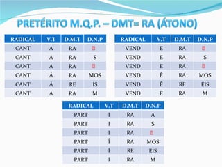 RADICAL V.T D.M.T D.N.P CANT A  CANT A S CANT A  CANT Á MOS CANT Á IS CANT A M RADICAL V.T D.M.T D.N.P VEND E  VEND E S VEND E  VEND Ê MOS VEND Ê EIS VEND E M RADICAL V.T D.M.T D.N.P PART I A PART I S PART I  PART Í MOS PART Í EIS PART I M RA RA RA RA RE RA RA RA RA RA RE RA RA RA RA RA RE RA 