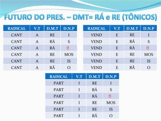 RADICAL V.T D.M.T D.N.P CANT A I CANT A S CANT A  CANT A MOS CANT A IS CANT A O RADICAL V.T D.M.T D.N.P VEND E I VEND E S VEND E  VEND E MOS VEND E IS VEND E O RADICAL V.T D.M.T D.N.P PART I I PART I S PART I  PART I MOS PART I IS PART I O RE RÁ RÁ RE RE RÃ RE RÁ RÁ RE RE RÃ RE RÁ RÁ RE RE RÃ 