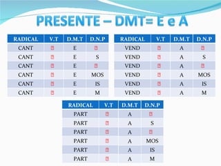 RADICAL V.T D.M.T D.N.P CANT   CANT  S CANT   CANT  MOS CANT  IS CANT  M RADICAL V.T D.M.T D.N.P VEND   VEND  S VEND   VEND  MOS VEND  IS VEND  M RADICAL V.T D.M.T D.N.P PART   PART  S PART   PART  MOS PART  IS PART  M E E E E E E A A A A A A A A A A A A 