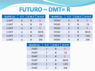 RADICAL V.T D.M.T D.N.P CANT A  CANT A E S CANT A  CANT A MOS CANT A D ES CANT A EM RADICAL V.T D.M.T D.N.P VEND E  VEND E E S VEND E  VEND E MOS VEND E D ES VEND E EM RADICAL V.T D.M.T D.N.P PART I  PART I E S PART I  PART I MOS PART I D ES PART I EM R R R R R R R R R R R R R R R R R R 