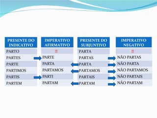 PRESENTE DO INDICATIVO PARTO PARTES PARTE PARTIMOS PARTIS PARTEM IMPERATIVO AFIRMATIVO  PRESENTE DO SUBJUNTIVO PARTA PARTAS PARTA PARTAMOS PARTAIS PARTAM IMPERATIVO NEGATIVO  