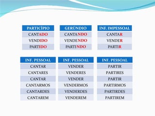 INF. PESSOAL CANTAR CANTARES CANTAR CANTARMOS CANTARDES CANTAREM INF. PESSOAL VENDER VENDERES VENDER VENDERMOS VENDERDES VENDEREM INF. PESSOAL PARTIR PARTIRES PARTIR PARTIRMOS PARTIRDES PARTIREM 