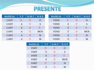 RADICAL V.T D.M.T D.N.P CANT   O CANT A  S CANT A   CANT A  MOS CANT A  IS CANT A  M RADICAL V.T D.M.T D.N.P VEND   O VEND E  S VEND E   VEND E  MOS VEND E  IS VEND E  M RADICAL V.T D.M.T D.N.P PART   O PART E  S PART E   PART E  MOS PART   IS PART E  M 