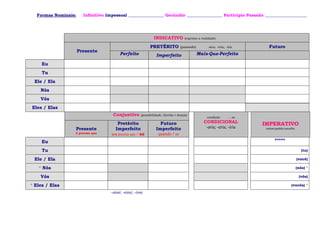 Formas Nominais: Infinitivo Impessoal _________________ Gerúndio _________________ Particípio Passado ____________________
INDICATIVO (exprime a realidade)
Presente
PRETÉRITO (passado) -ara, -era, -ira Futuro
Perfeito Imperfeito Mais-Que-Perfeito
Eu
Tu
Ele / Ela
Nós
Vós
Eles / Elas
Conjuntivo (possibilidade, dúvida e desejo)
condição … se
CONDICIONAL
-aria; -eria; -iriaPresente
é preciso que
Pretérito
Imperfeito
era preciso que / se
Futuro
Imperfeito
quando / se
IMPERATIVO
ordem/pedido/conselho
Eu *****
Tu (tu)
Ele / Ela (você)
* Nós (nós) *
Vós (vós)
* Eles / Elas (vocês) *
-asse; -esse; -isse
 