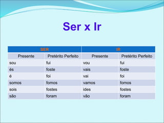 Ser x Ir
                  SER                                      IR
       Presente     Pretérito Perfeito          Presente        Pretérito Perfeito
sou                 fui                  vou                fui
és                  foste                vais               foste
é                   foi                  vai                foi
somos               fomos                vamos              fomos
sois                fostes               ides               fostes
são                 foram                vão                foram
 