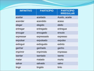 INFINITIVO      PARTICÍPIO      PARTICÍPIO
                                    IRREGULAR
aceitar          aceitado        Aceito, aceite
acender          acendido        aceso
eleger           elegido         eleito
entregar         entregado       entregue
enxugar          enxugado        enxuto
expressar        expressado      expresso
expulsar         expulsado       expulso
extinguir        extinguido      extinto
ganhar           ganhado         ganho
imprimir         imprimido       impresso
isentar          isentado        isento
matar            matado          morto
salvar           salvado         salvo
tingir           tingido         tinto
 