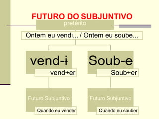 FUTURO DO SUBJUNTIVO
pretérito
Ontem eu vendi... / Ontem eu soube...
vend-i
vend+er
Futuro Subjuntivo
Quando eu vender
Soub-e
Soub+er
Futuro Subjuntivo
Quando eu souber
 